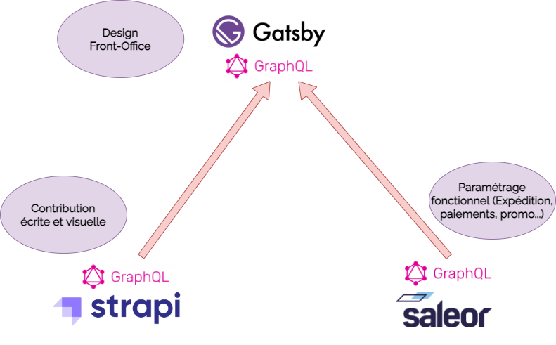 Architecture Gatsby, Strapi et Saleor