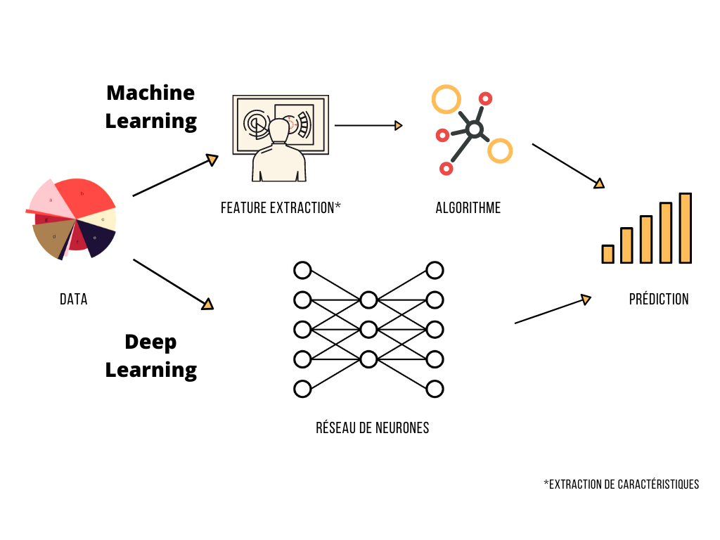 Différence machine learning et deep learning