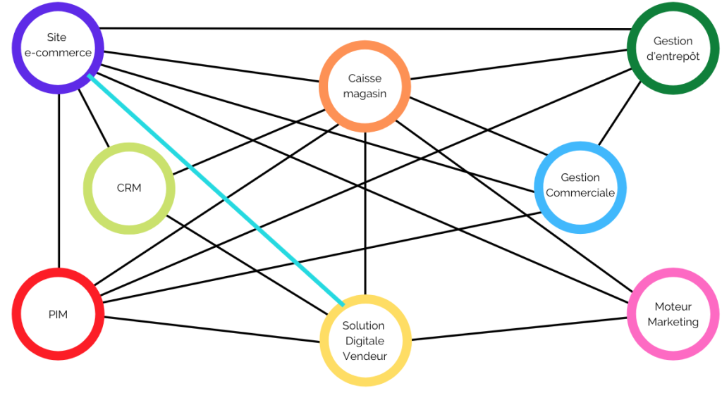 Système informatique autre schema